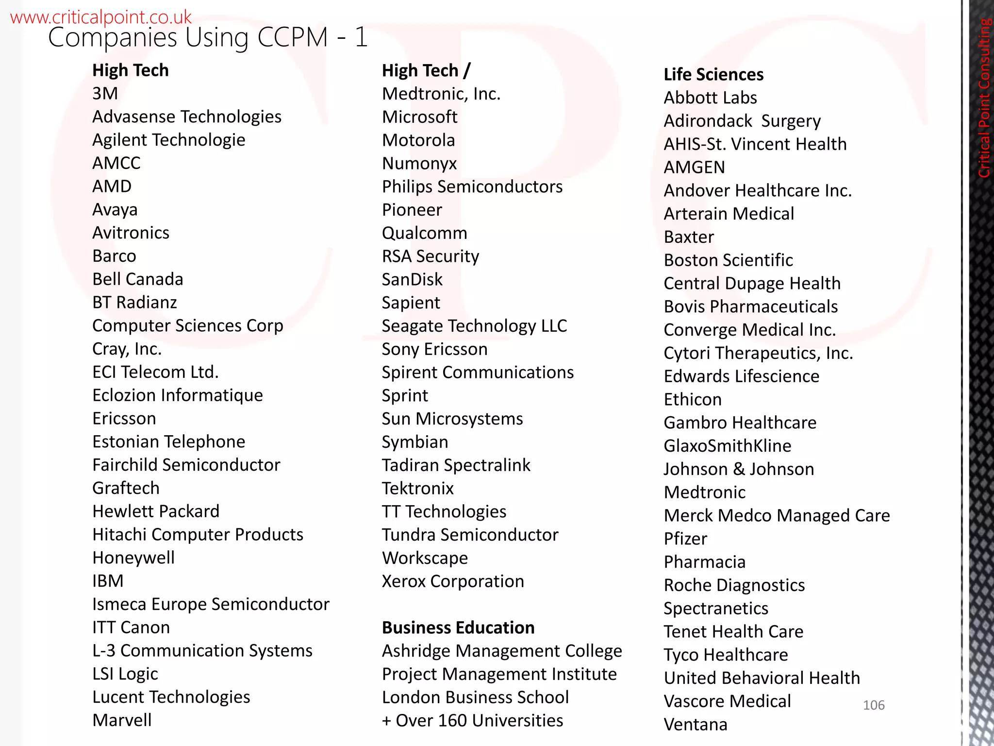 www.criticalpoint.co.uk
High Tech
3M
Advasense Technologies
Agilent Technologie
AMCC
AMD
Avaya
Avitronics
Barco
Bell Canada
BT Radianz
Computer Sciences Corp
Cray, Inc.
ECI Telecom Ltd.
Eclozion Informatique
Ericsson
Estonian Telephone
Fairchild Semiconductor
Graftech
Hewlett Packard
Hitachi Computer Products
Honeywell
IBM
Ismeca Europe Semiconductor
ITT Canon
L-3 Communication Systems
LSI Logic
Lucent Technologies
Marvell
High Tech /
Medtronic, Inc.
Microsoft
Motorola
Numonyx
Philips Semiconductors
Pioneer
Qualcomm
RSA Security
SanDisk
Sapient
Seagate Technology LLC
Sony Ericsson
Spirent Communications
Sprint
Sun Microsystems
Symbian
Tadiran Spectralink
Tektronix
TT Technologies
Tundra Semiconductor
Workscape
Xerox Corporation
Business Education
Ashridge Management College
Project Management Institute
London Business School
+ Over 160 Universities
Life Sciences
Abbott Labs
Adirondack Surgery
AHIS-St. Vincent Health
AMGEN
Andover Healthcare Inc.
Arterain Medical
Baxter
Boston Scientific
Central Dupage Health
Bovis Pharmaceuticals
Converge Medical Inc.
Cytori Therapeutics, Inc.
Edwards Lifescience
Ethicon
Gambro Healthcare
GlaxoSmithKline
Johnson & Johnson
Medtronic
Merck Medco Managed Care
Pfizer
Pharmacia
Roche Diagnostics
Spectranetics
Tenet Health Care
Tyco Healthcare
United Behavioral Health
Vascore Medical
Ventana
CriticalPointConsulting
Companies Using CCPM - 1
106
 