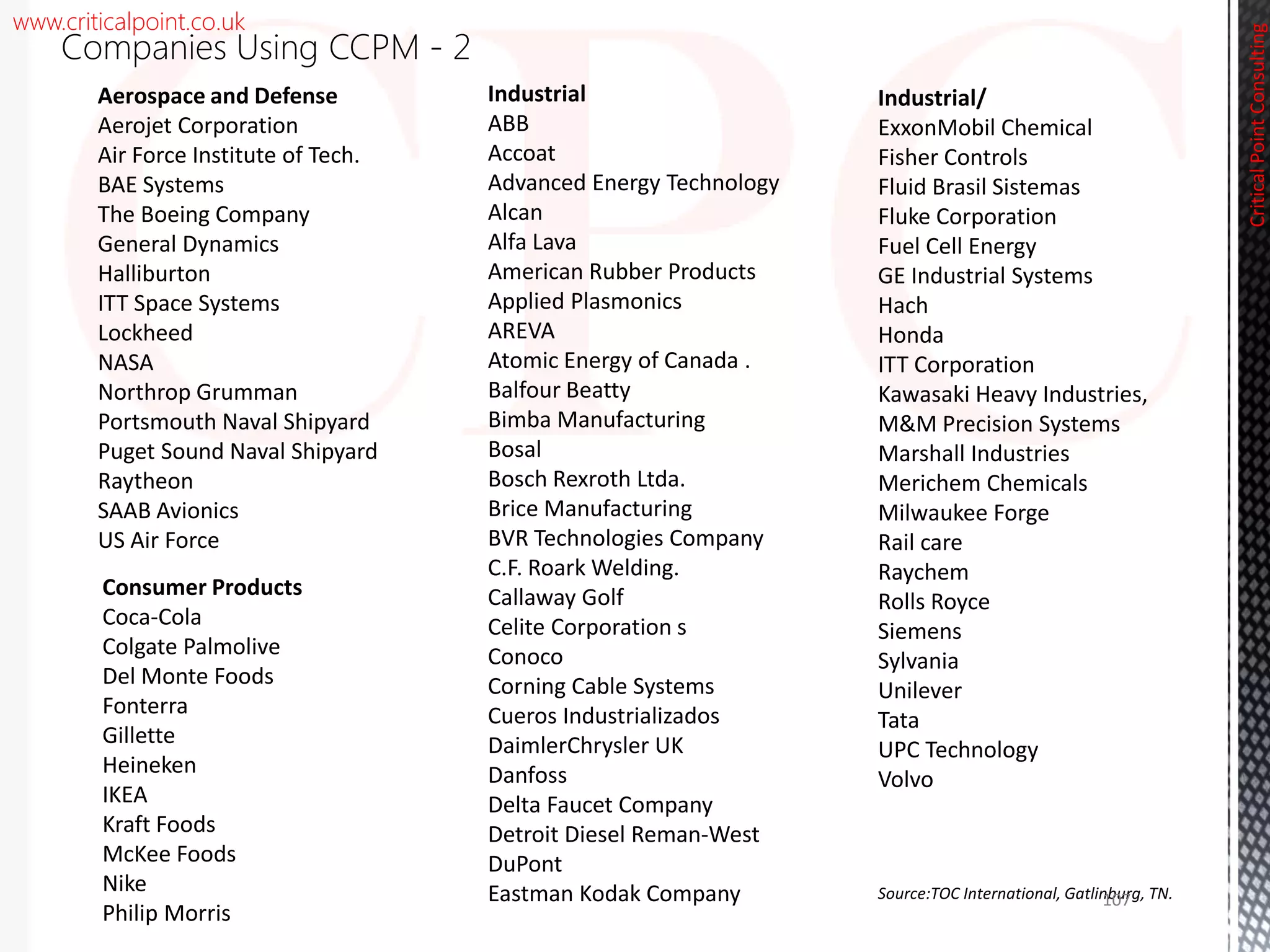www.criticalpoint.co.uk
Aerospace and Defense
Aerojet Corporation
Air Force Institute of Tech.
BAE Systems
The Boeing Company
General Dynamics
Halliburton
ITT Space Systems
Lockheed
NASA
Northrop Grumman
Portsmouth Naval Shipyard
Puget Sound Naval Shipyard
Raytheon
SAAB Avionics
US Air Force
Consumer Products
Coca-Cola
Colgate Palmolive
Del Monte Foods
Fonterra
Gillette
Heineken
IKEA
Kraft Foods
McKee Foods
Nike
Philip Morris
Industrial
ABB
Accoat
Advanced Energy Technology
Alcan
Alfa Lava
American Rubber Products
Applied Plasmonics
AREVA
Atomic Energy of Canada .
Balfour Beatty
Bimba Manufacturing
Bosal
Bosch Rexroth Ltda.
Brice Manufacturing
BVR Technologies Company
C.F. Roark Welding.
Callaway Golf
Celite Corporation s
Conoco
Corning Cable Systems
Cueros Industrializados
DaimlerChrysler UK
Danfoss
Delta Faucet Company
Detroit Diesel Reman-West
DuPont
Eastman Kodak Company
Industrial/
ExxonMobil Chemical
Fisher Controls
Fluid Brasil Sistemas
Fluke Corporation
Fuel Cell Energy
GE Industrial Systems
Hach
Honda
ITT Corporation
Kawasaki Heavy Industries,
M&M Precision Systems
Marshall Industries
Merichem Chemicals
Milwaukee Forge
Rail care
Raychem
Rolls Royce
Siemens
Sylvania
Unilever
Tata
UPC Technology
Volvo
Source:TOC International, Gatlinburg, TN.
CriticalPointConsulting
Companies Using CCPM - 2
107
 