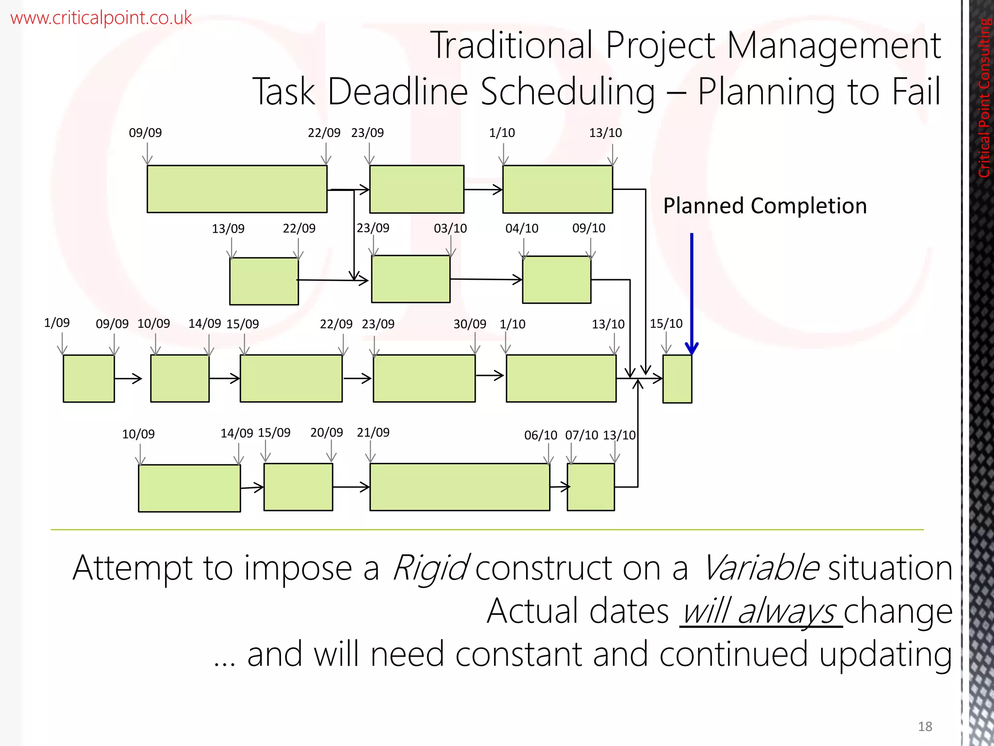 www.criticalpoint.co.uk
CriticalPointConsulting
Planned Completion
Attempt to impose a Rigid construct on a Variable situation
Actual dates will always change
… and will need constant and continued updating
09/09 1/10
13/09 23/09 04/10
10/091/09 15/09 23/09 1/10 15/10
10/09 15/09 21/09 07/10
23/0922/09
30/09
13/10
22/09 03/10 09/10
09/09 14/09 22/09 13/10
14/09 20/09 06/10 13/10
Traditional Project Management
Task Deadline Scheduling – Planning to Fail
18
 