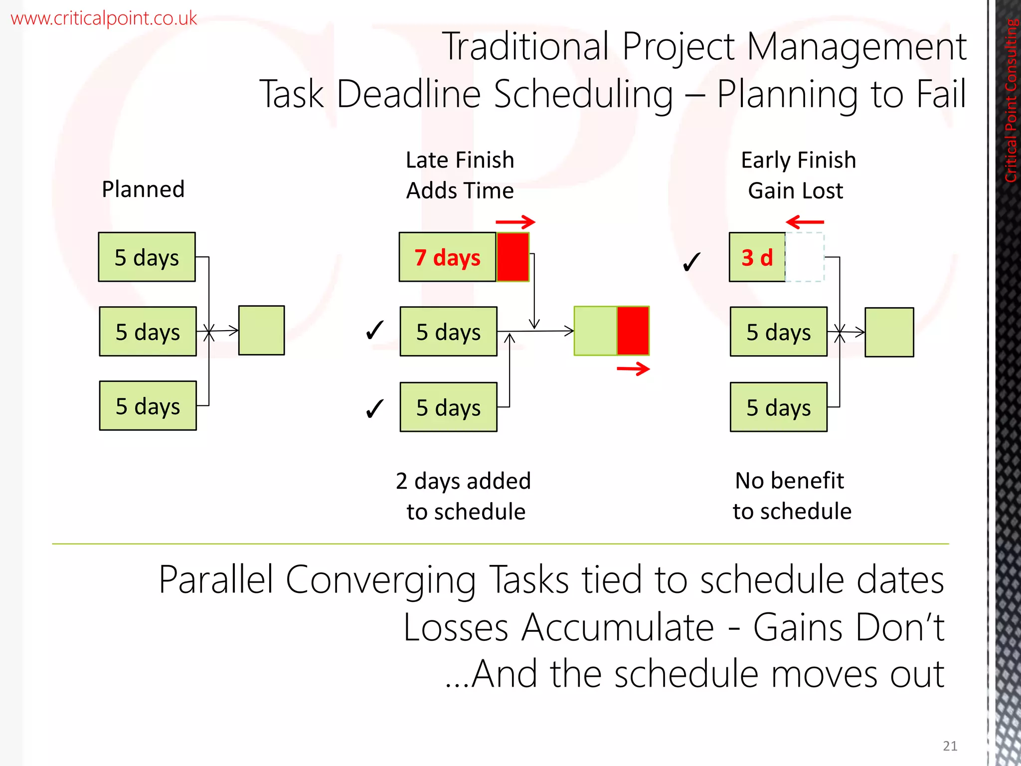 www.criticalpoint.co.uk
CriticalPointConsulting
3 d
5 days
7 days
Late Finish
Adds Time
Early Finish
Gain Lost
5 days
5 days 5 days
Planned
2 days added
to schedule
No benefit
to schedule
Parallel Converging Tasks tied to schedule dates
Losses Accumulate - Gains Don’t
…And the schedule moves out
21
Traditional Project Management
Task Deadline Scheduling – Planning to Fail
5 days 5 days 5 days
✓
✓
✓
 