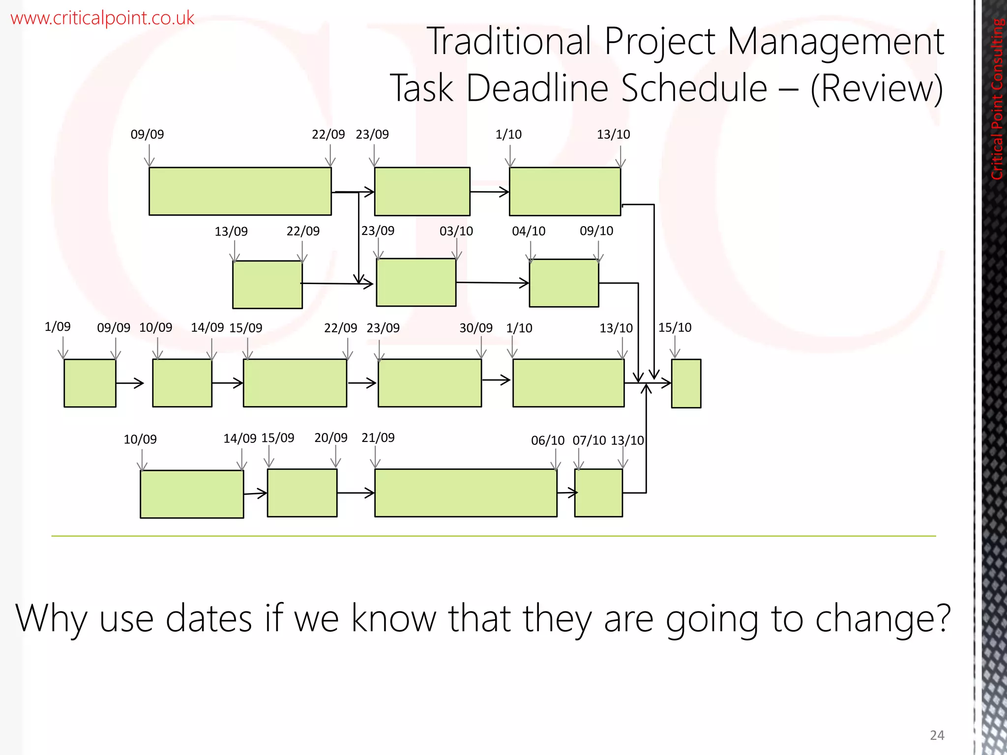 www.criticalpoint.co.uk
CriticalPointConsulting
09/09 1/10
13/09 23/09 04/10
10/091/09 15/09 23/09 1/10 15/10
10/09 15/09 21/09 07/10
23/0922/09
30/09
13/10
22/09 03/10 09/10
09/09 14/09 22/09 13/10
14/09 20/09 06/10 13/10
24
Why use dates if we know that they are going to change?
 