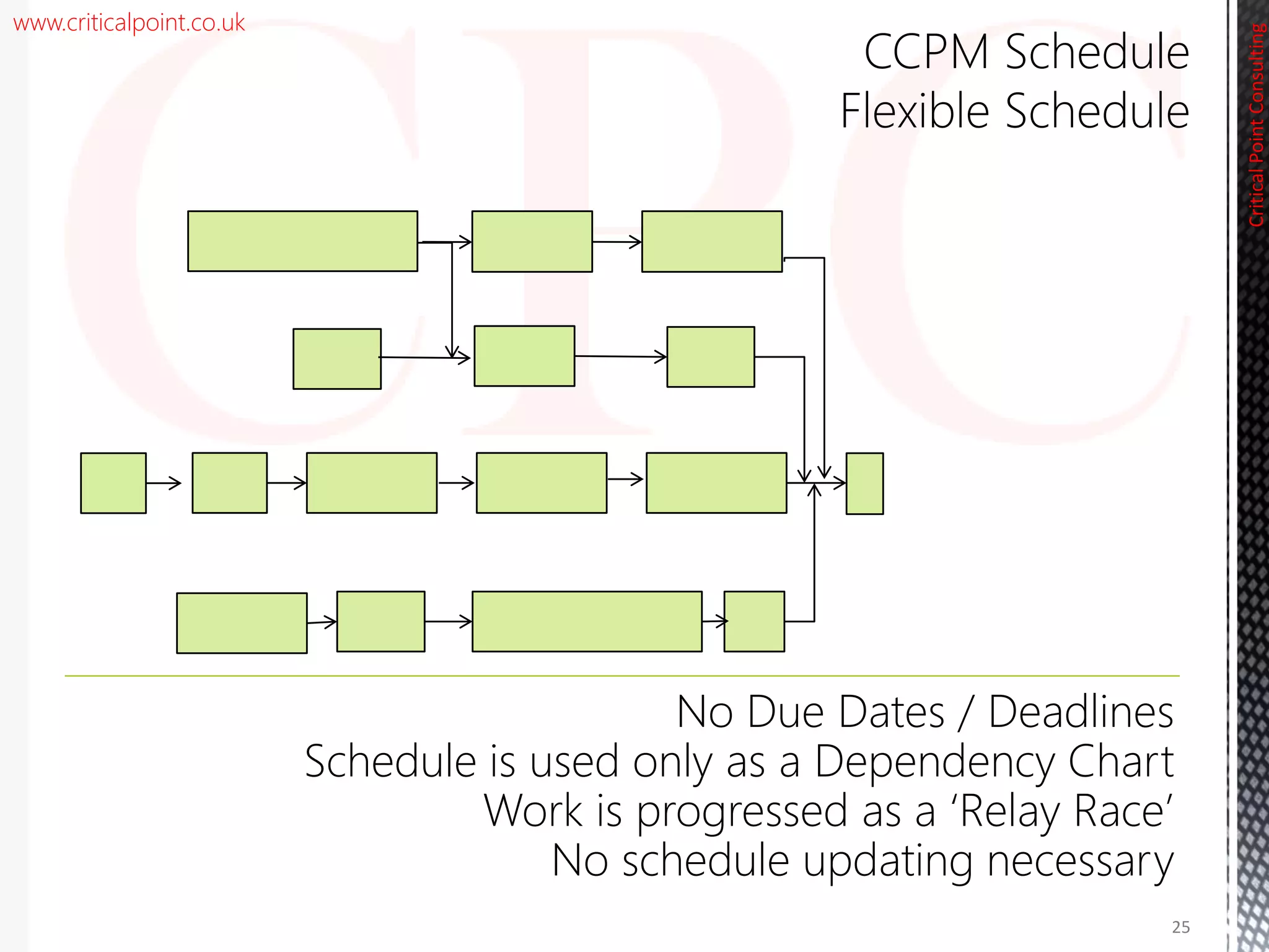 www.criticalpoint.co.uk
CriticalPointConsulting
No Due Dates / Deadlines
Schedule is used only as a Dependency Chart
Work is progressed as a ‘Relay Race’
No schedule updating necessary
CCPM Schedule
25
 