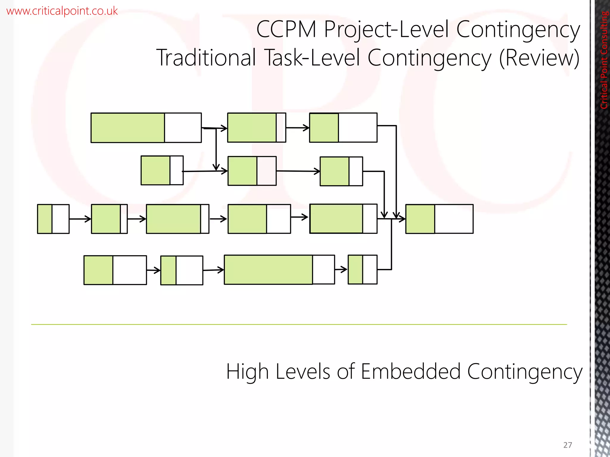 www.criticalpoint.co.uk
CriticalPointConsulting
27
High Levels of Embedded Contingency
CCPM Project-Level Contingency
Traditional Task-Level Contingency (Review)
 