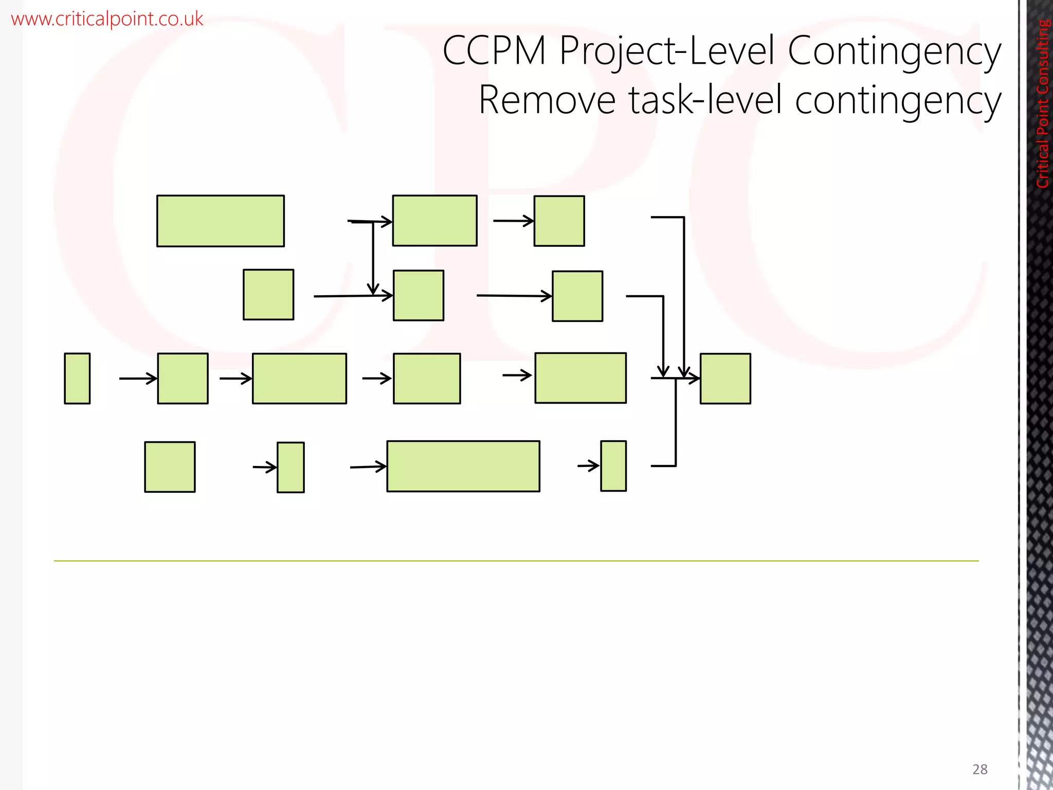 www.criticalpoint.co.uk
CriticalPointConsulting
CCPM Project-Level Contingency
Remove task-level contingency
28
 