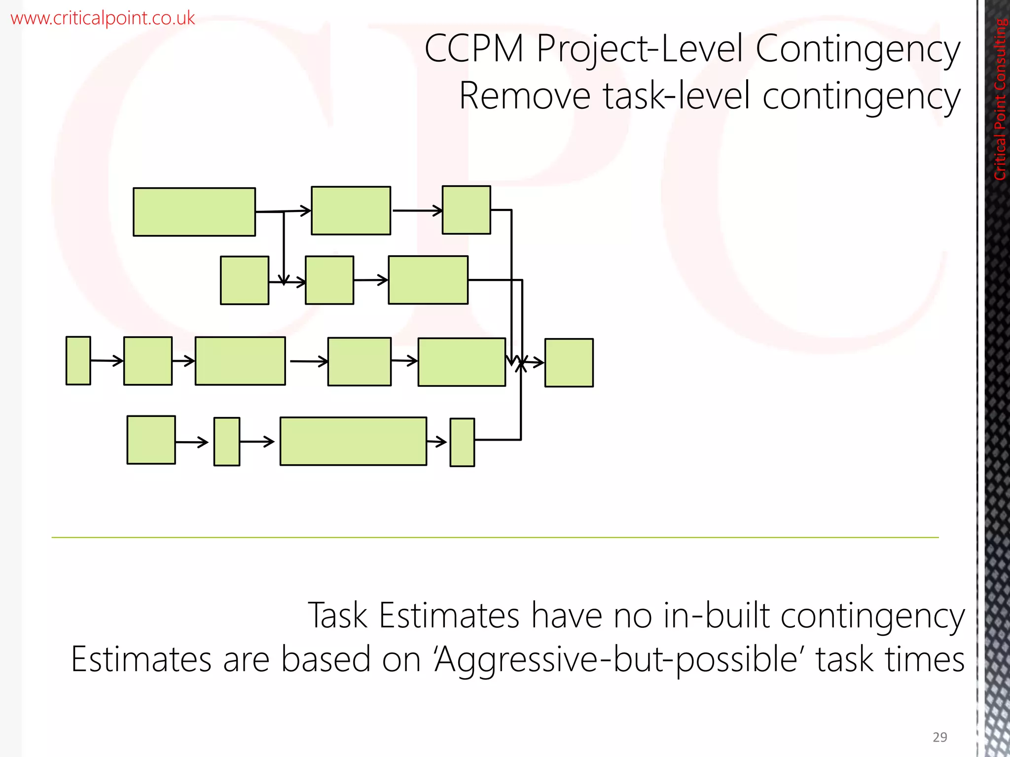 www.criticalpoint.co.uk
CriticalPointConsulting
CCPM Project-Level Contingency
Remove task-level contingency
29
Task Estimates have no in-built contingency
Estimates are based on ‘Aggressive-but-possible’ task times
 