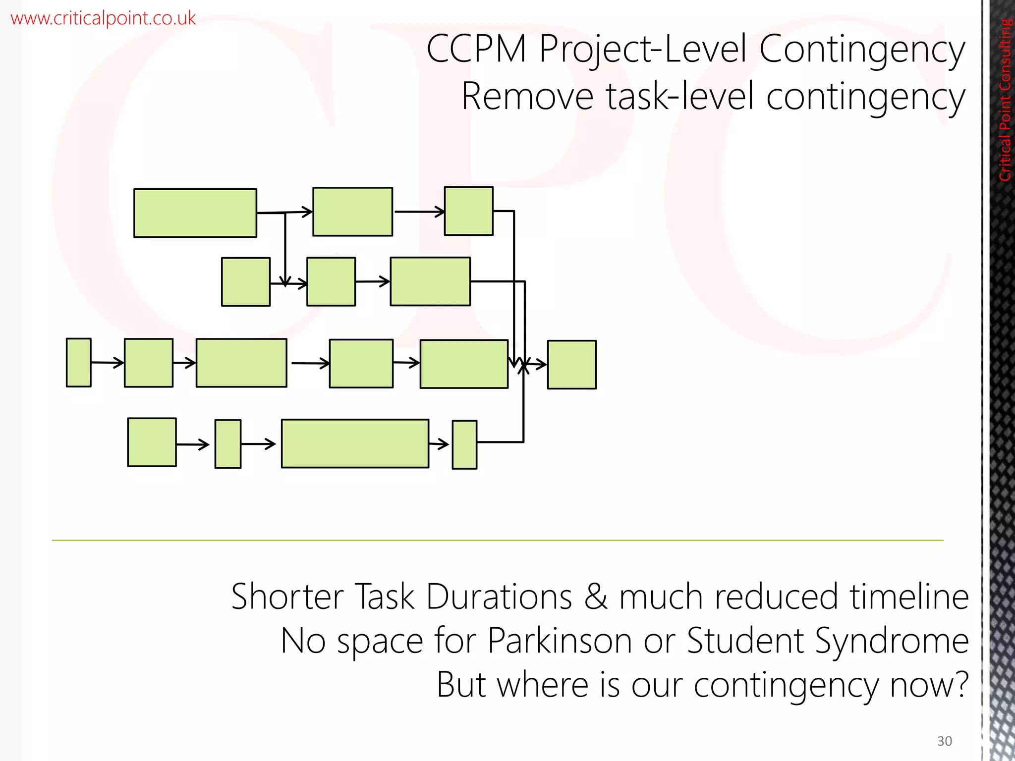 www.criticalpoint.co.uk
Shorter Task Durations & much reduced timeline
No space for Parkinson or Student Syndrome
But where is our contingency now?
CriticalPointConsulting
CCPM Project-Level Contingency
Remove task-level contingency
30
 