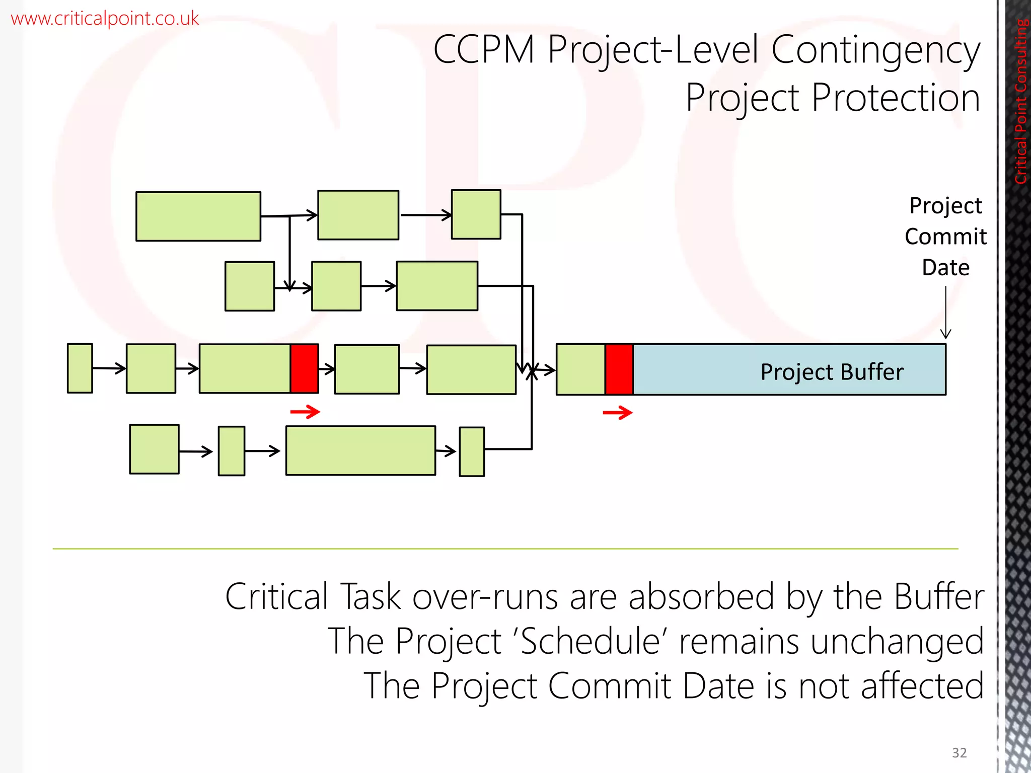 www.criticalpoint.co.uk
Critical Task over-runs are absorbed by the Buffer
The Project ’Schedule’ remains unchanged
The Project Commit Date is not affected
CriticalPointConsulting
CCPM Project-Level Contingency
Project Protection
Project
Commit
Date
Project Buffer
32
 