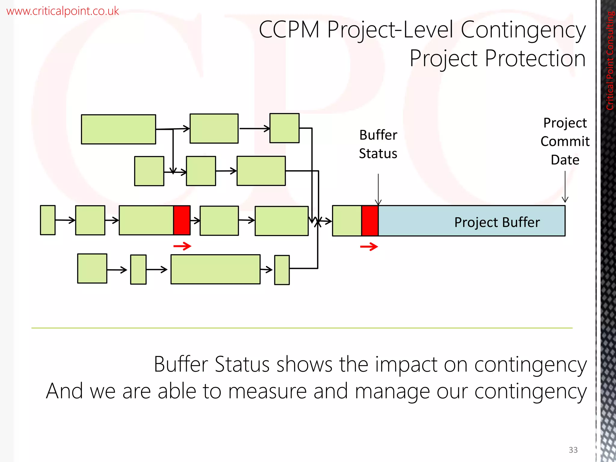 www.criticalpoint.co.uk
CriticalPointConsulting
CCPM Project-Level Contingency
Project Protection
Project
Commit
Date
Project Buffer
Buffer Status shows the impact on contingency
And we are able to measure and manage our contingency
Buffer
Status
33
 