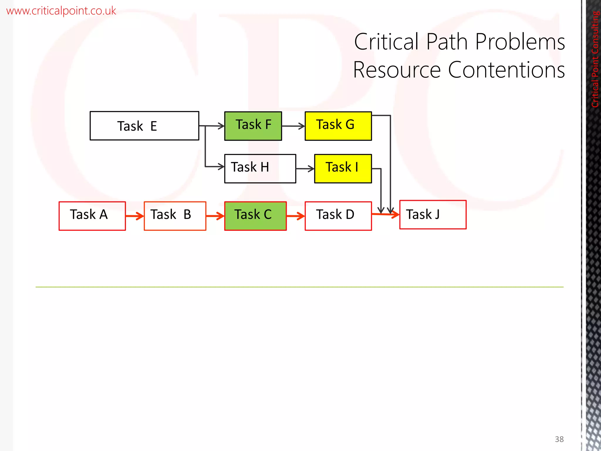 www.criticalpoint.co.uk
Critical Path Problems
Resource Contentions
Task H
Task F
Task I
Task B Task C Task D
Task G
Task A Task J
Task E
CriticalPointConsulting
38
 