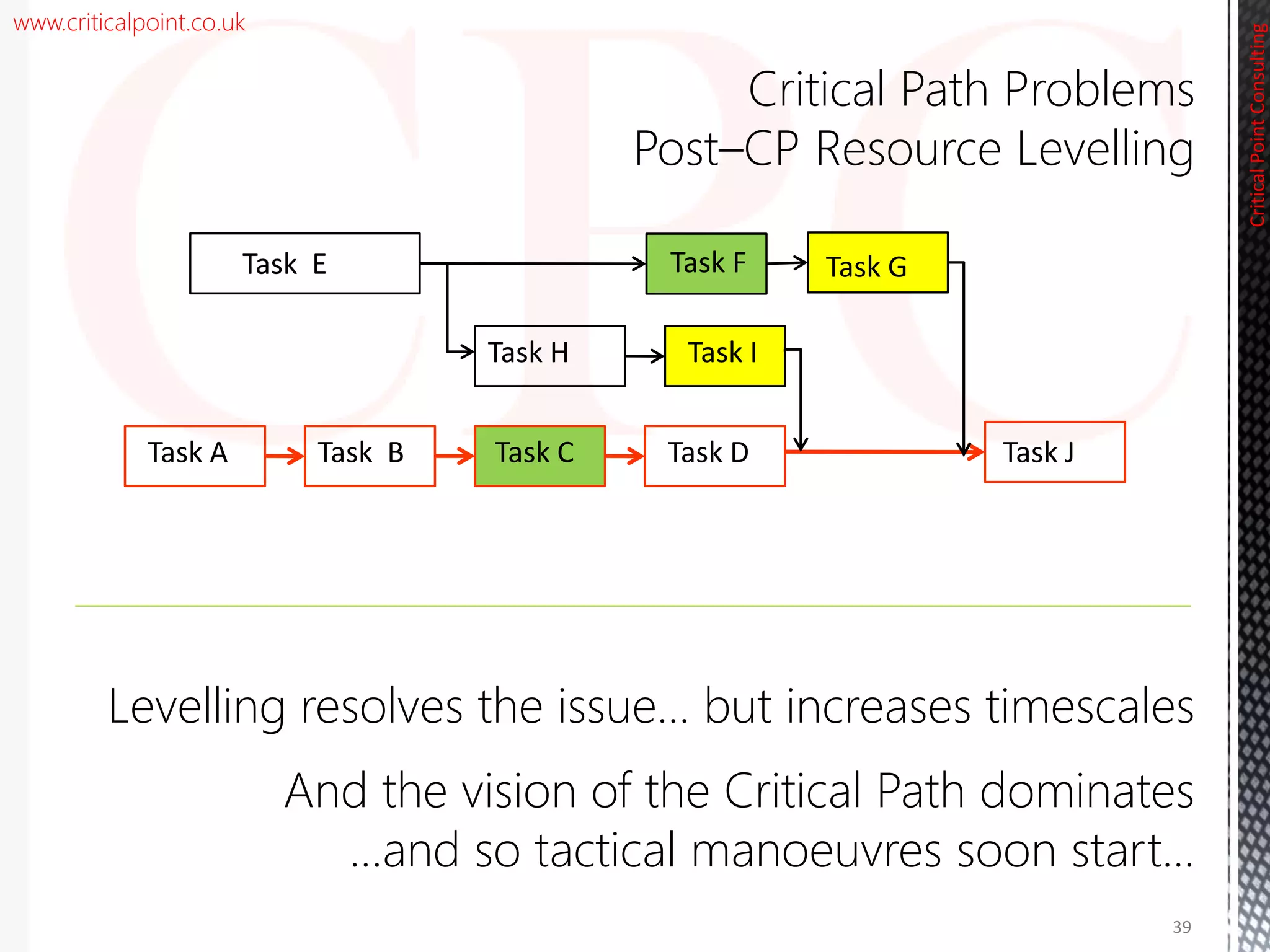 www.criticalpoint.co.uk
Critical Path Problems
Post–CP Resource Levelling
Task E
Task H
Task F
Task I
Task B Task D
Task G
Task A Task J
Levelling resolves the issue… but increases timescales
And the vision of the Critical Path dominates
…and so tactical manoeuvres soon start...
CriticalPointConsulting
Task C
39
 