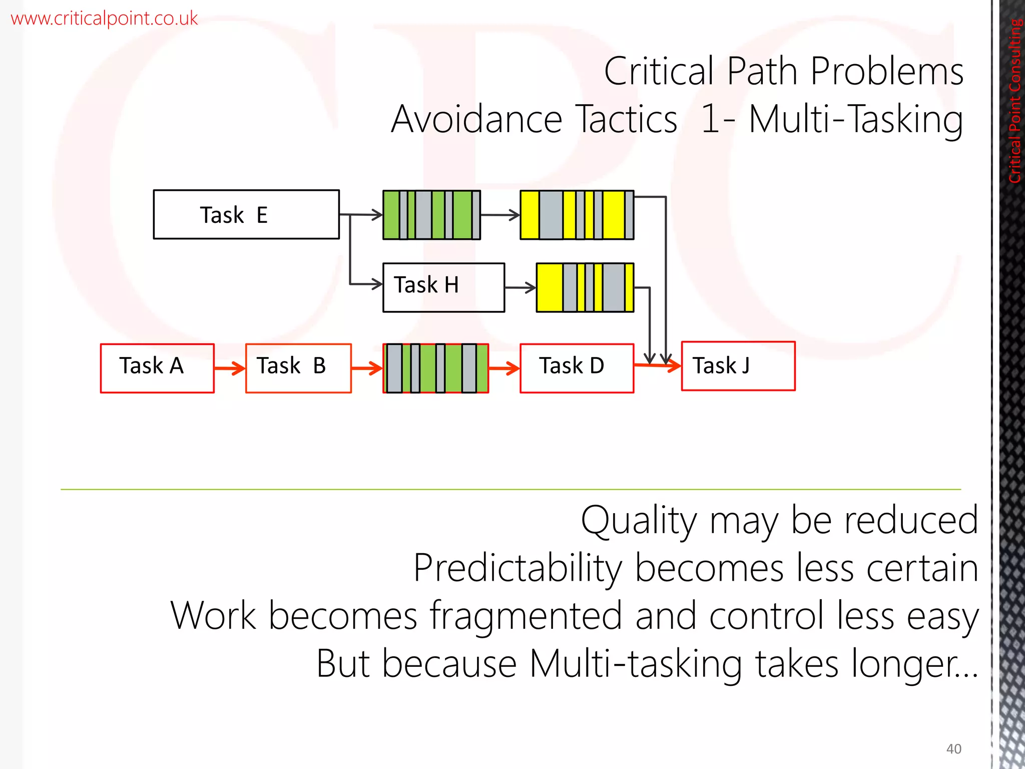 www.criticalpoint.co.uk
Critical Path Problems
Avoidance Tactics 1- Multi-Tasking
Task H
Task B Task DTask A Task J
Task E
CriticalPointConsulting
Quality may be reduced
Predictability becomes less certain
Work becomes fragmented and control less easy
But because Multi-tasking takes longer…
40
 