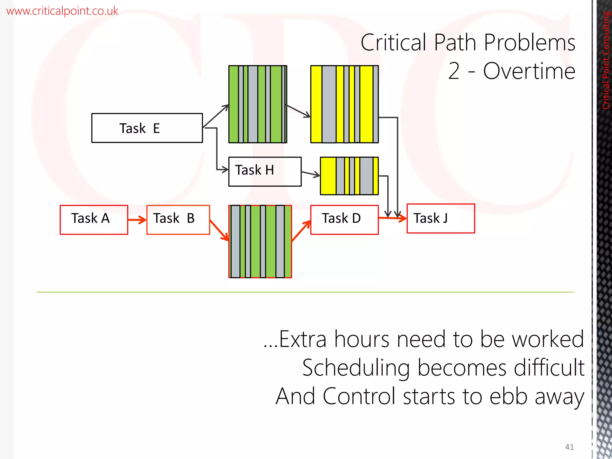 www.criticalpoint.co.uk
Critical Path Problems
2 - Overtime
Task H
Task B Task DTask A Task J
Task E
CriticalPointConsulting
…Extra hours need to be worked
Scheduling becomes difficult
And Control starts to ebb away
41
 