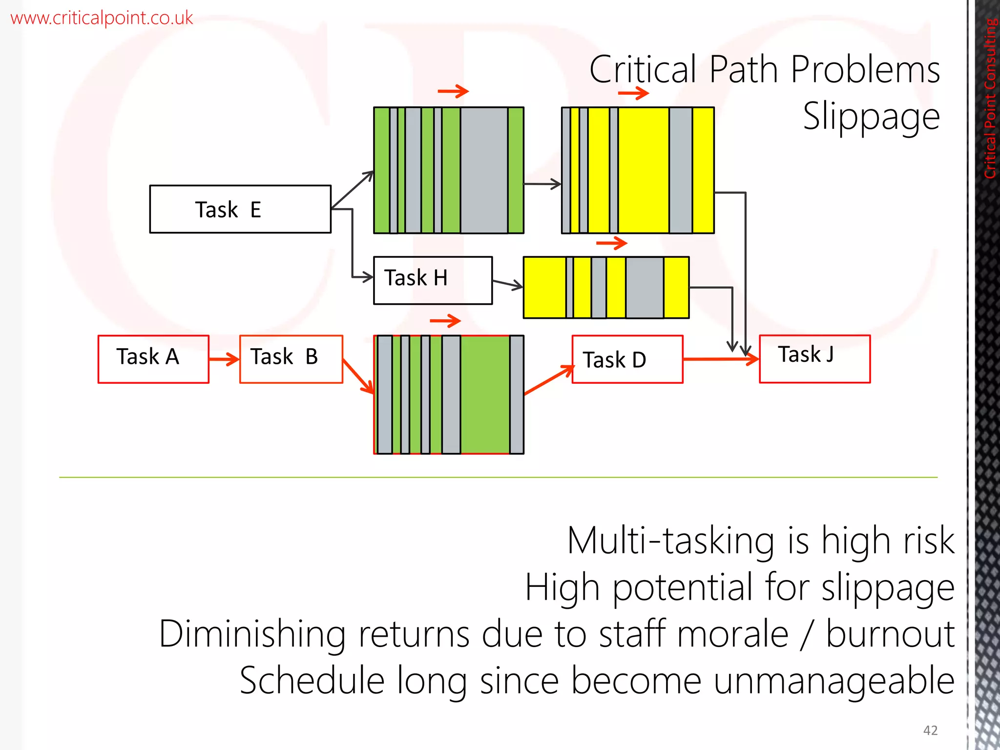 www.criticalpoint.co.uk
Critical Path Problems
Slippage
Task H
Task B Task DTask A Task J
Task E
CriticalPointConsulting
Multi-tasking is high risk
High potential for slippage
Diminishing returns due to staff morale / burnout
Schedule long since become unmanageable
42
 