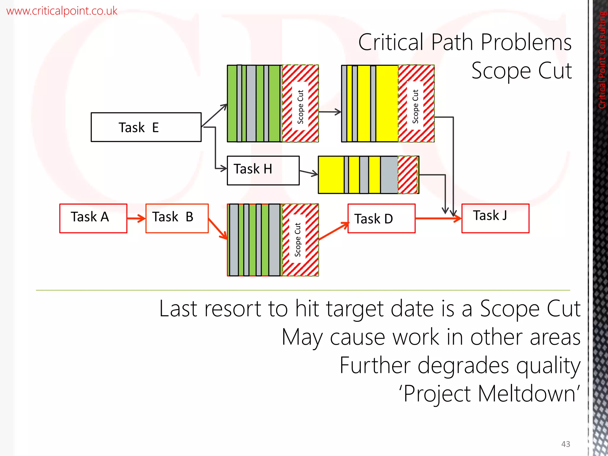 www.criticalpoint.co.uk
Critical Path Problems
Scope Cut
Task H
Task B Task DTask A Task J
Task E
CriticalPointConsulting
Last resort to hit target date is a Scope Cut
May cause work in other areas
Further degrades quality
‘Project Meltdown’
ScopeCutScopeCut
ScopeCut
43
 