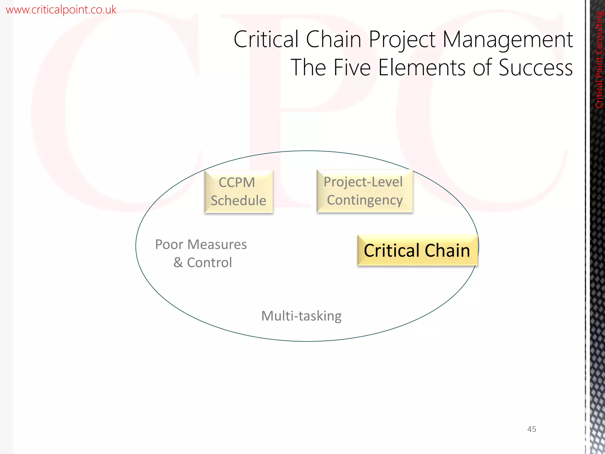 www.criticalpoint.co.uk
CriticalPointConsulting
Poor Measures
& Control
Multi-tasking
45
CCPM
Schedule
Project-Level
Contingency
Critical Chain
Critical Chain Project Management
The Five Elements of Success
 