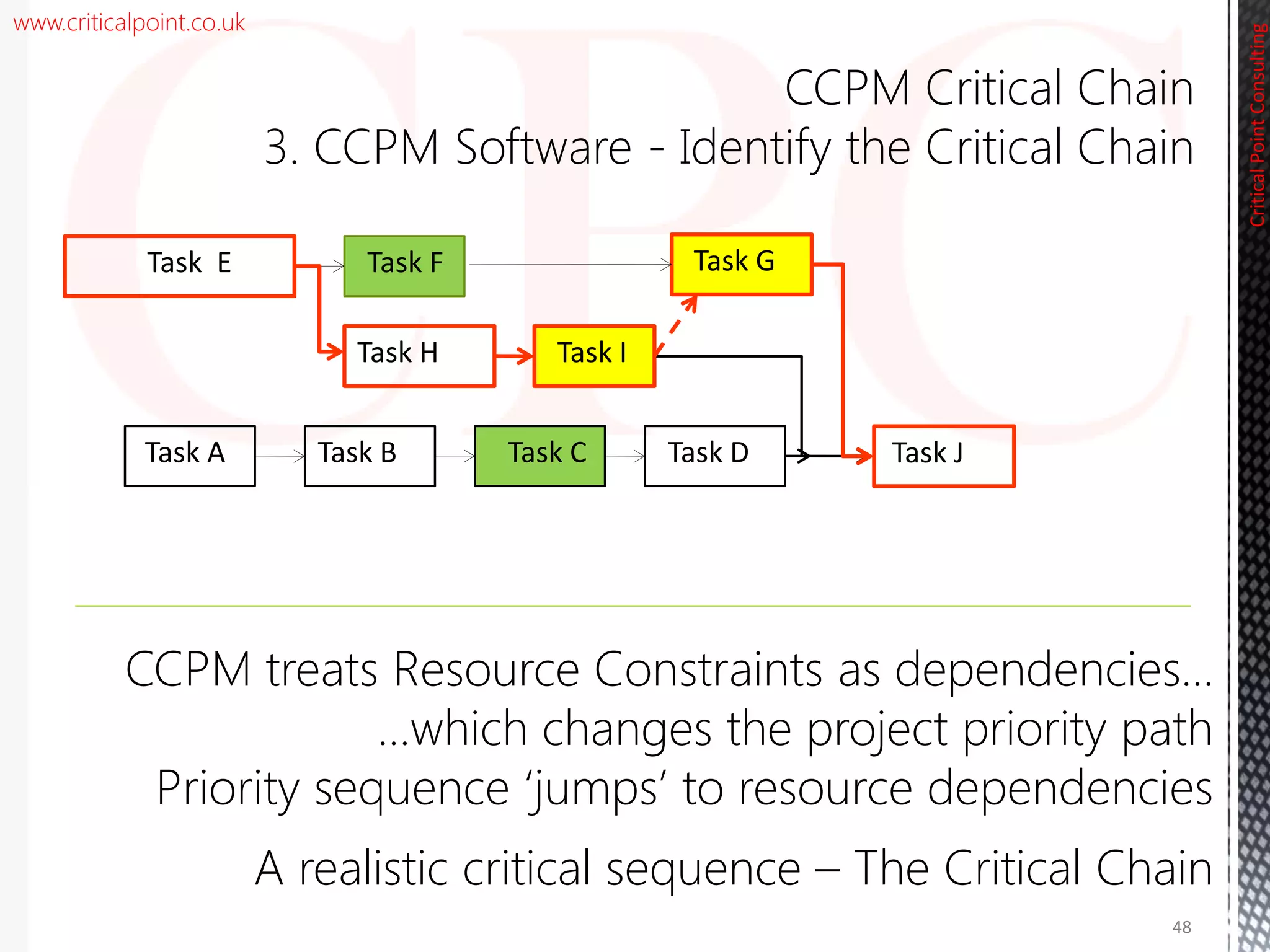 www.criticalpoint.co.uk
CCPM Critical Chain
3. CCPM Software - Identify the Critical Chain
Task E
Task H
Task F
Task I
Task B Task C Task D
Task G
Task A Task J
CriticalPointConsulting
CCPM treats Resource Constraints as dependencies…
…which changes the project priority path
Priority sequence ‘jumps’ to resource dependencies
A realistic critical sequence – The Critical Chain
48
 