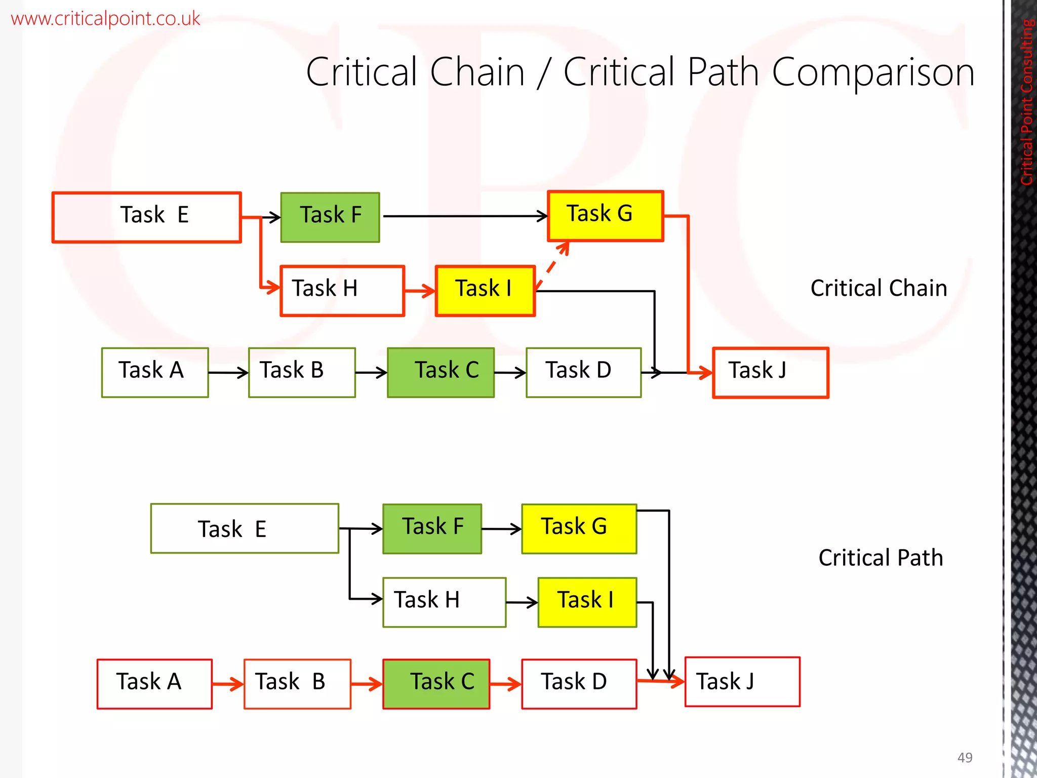 www.criticalpoint.co.uk
Critical Chain / Critical Path Comparison
Task E
Task H
Task F
Task I
Task B Task C Task D
Task G
Task A Task J
CriticalPointConsulting
Task H
Task F
Task I
Task B Task C Task D
Task G
Task A Task J
Task E
Critical Chain
Critical Path
49
 