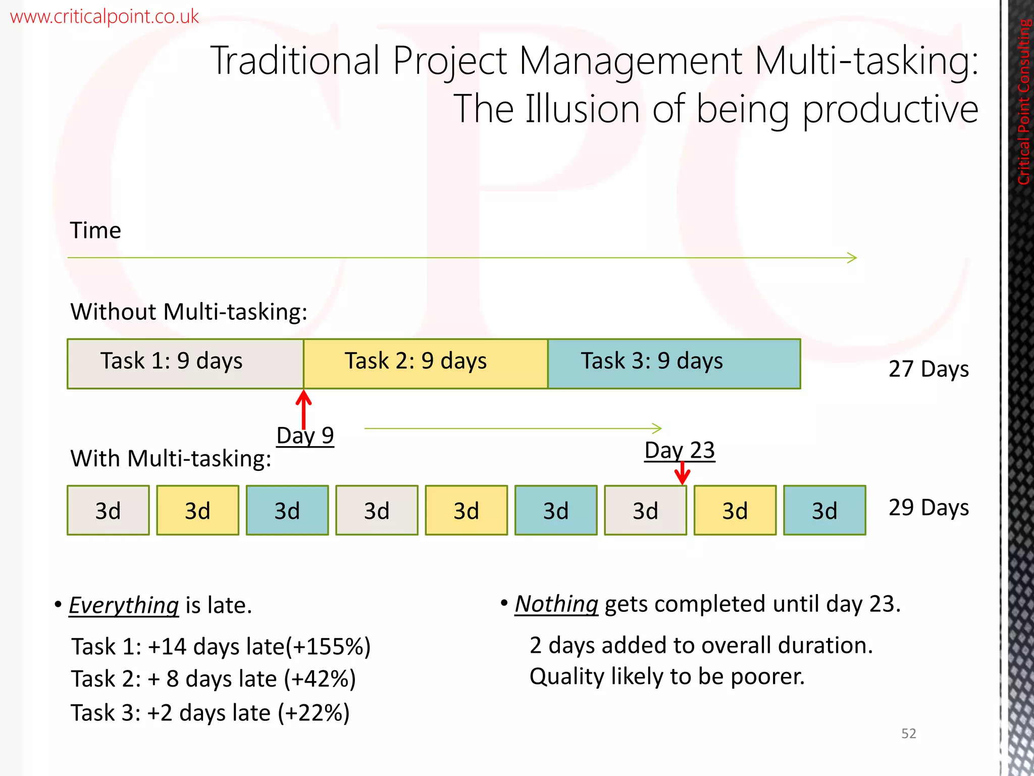 www.criticalpoint.co.uk
3d
Task 1: 9 days Task 2: 9 days Task 3: 9 days
Time
3d 3d3d 3d 3d 3d 3d 3d
Without Multi-tasking:
With Multi-tasking:
27 Days
29 Days
• Nothing gets completed until day 23.
2 days added to overall duration.
Quality likely to be poorer.
Day 23
Day 9
• Everything is late.
Task 1: +14 days late(+155%)
Task 2: + 8 days late (+42%)
Task 3: +2 days late (+22%)
CriticalPointConsulting
Traditional Project Management Multi-tasking:
The Illusion of being productive
52
 