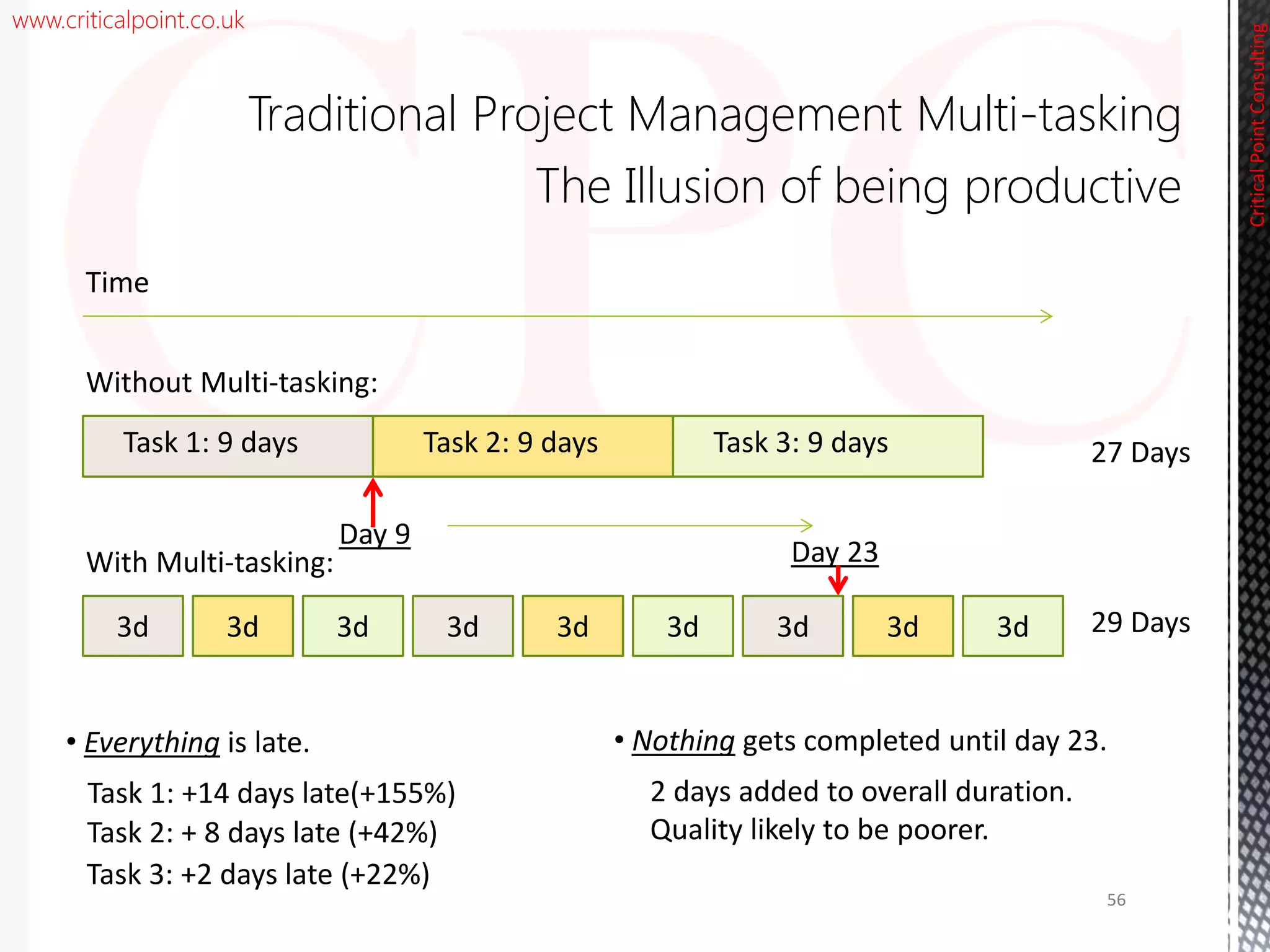 www.criticalpoint.co.uk
3d
Task 1: 9 days Task 2: 9 days Task 3: 9 days
Time
3d 3d3d 3d 3d 3d 3d 3d
Without Multi-tasking:
With Multi-tasking:
27 Days
29 Days
• Nothing gets completed until day 23.
2 days added to overall duration.
Quality likely to be poorer.
Day 23
Day 9
• Everything is late.
Task 1: +14 days late(+155%)
Task 2: + 8 days late (+42%)
Task 3: +2 days late (+22%)
Traditional Project Management Multi-tasking
The Illusion of being productive
CriticalPointConsulting
56
 