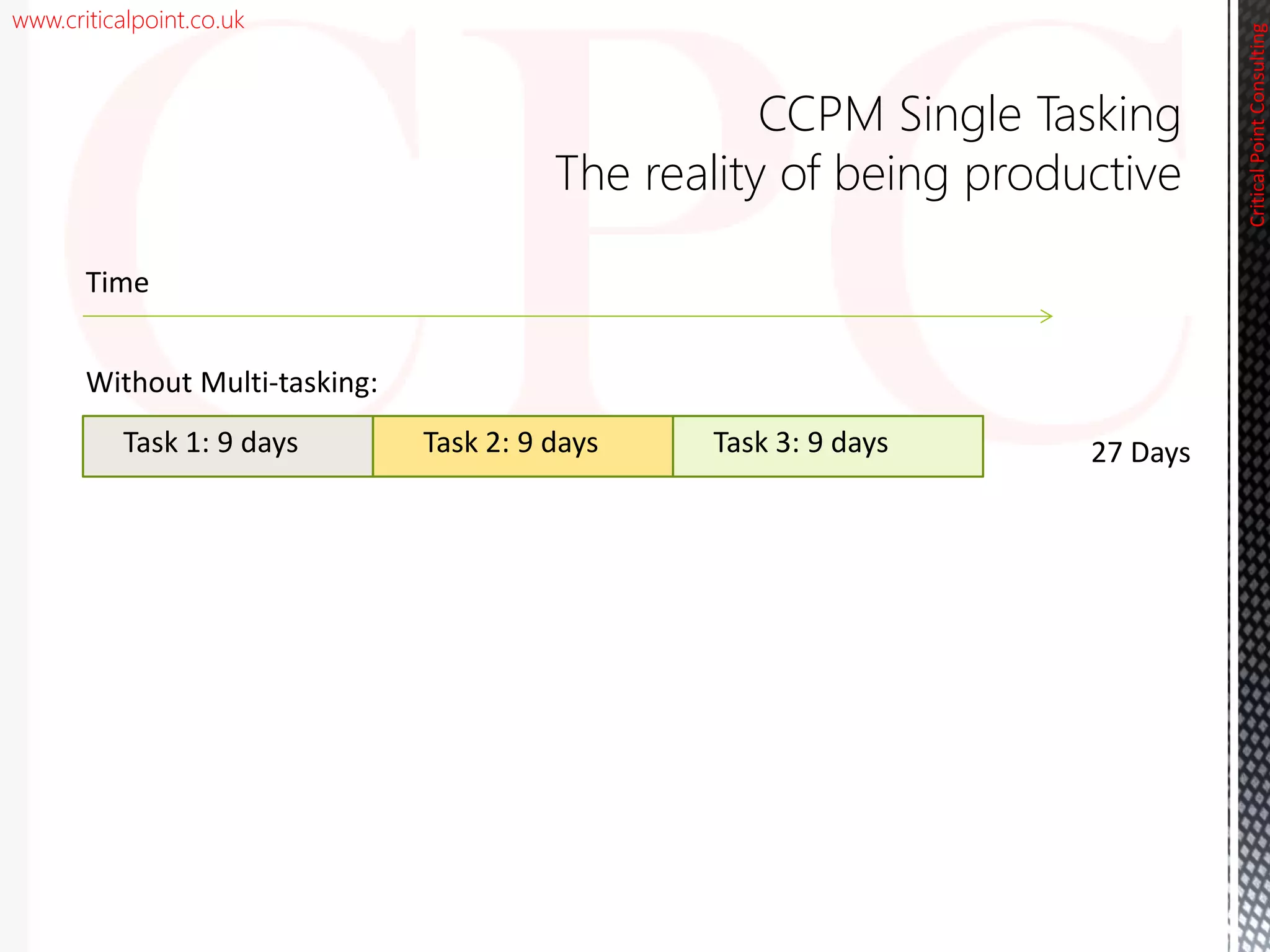 www.criticalpoint.co.uk
Task 1: 9 days Task 2: 9 days Task 3: 9 days
Time
Without Multi-tasking:
27 Days
CCPM Single Tasking
The reality of being productive
CriticalPointConsulting
 