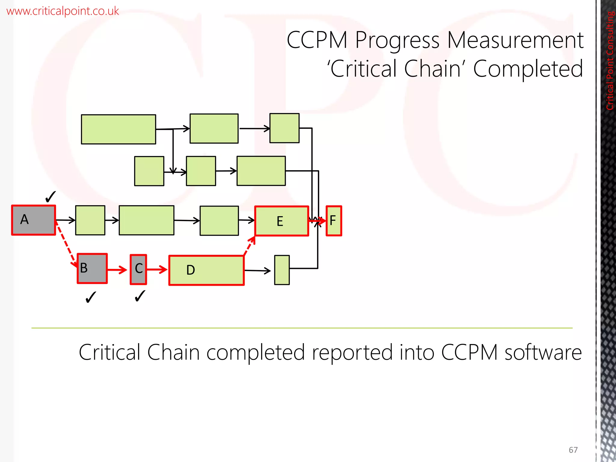 www.criticalpoint.co.uk
CriticalPointConsulting
CCPM Progress Measurement
‘Critical Chain’ Completed
✓
✓✓
Critical Chain completed reported into CCPM software
67
A
B C D
E F
 