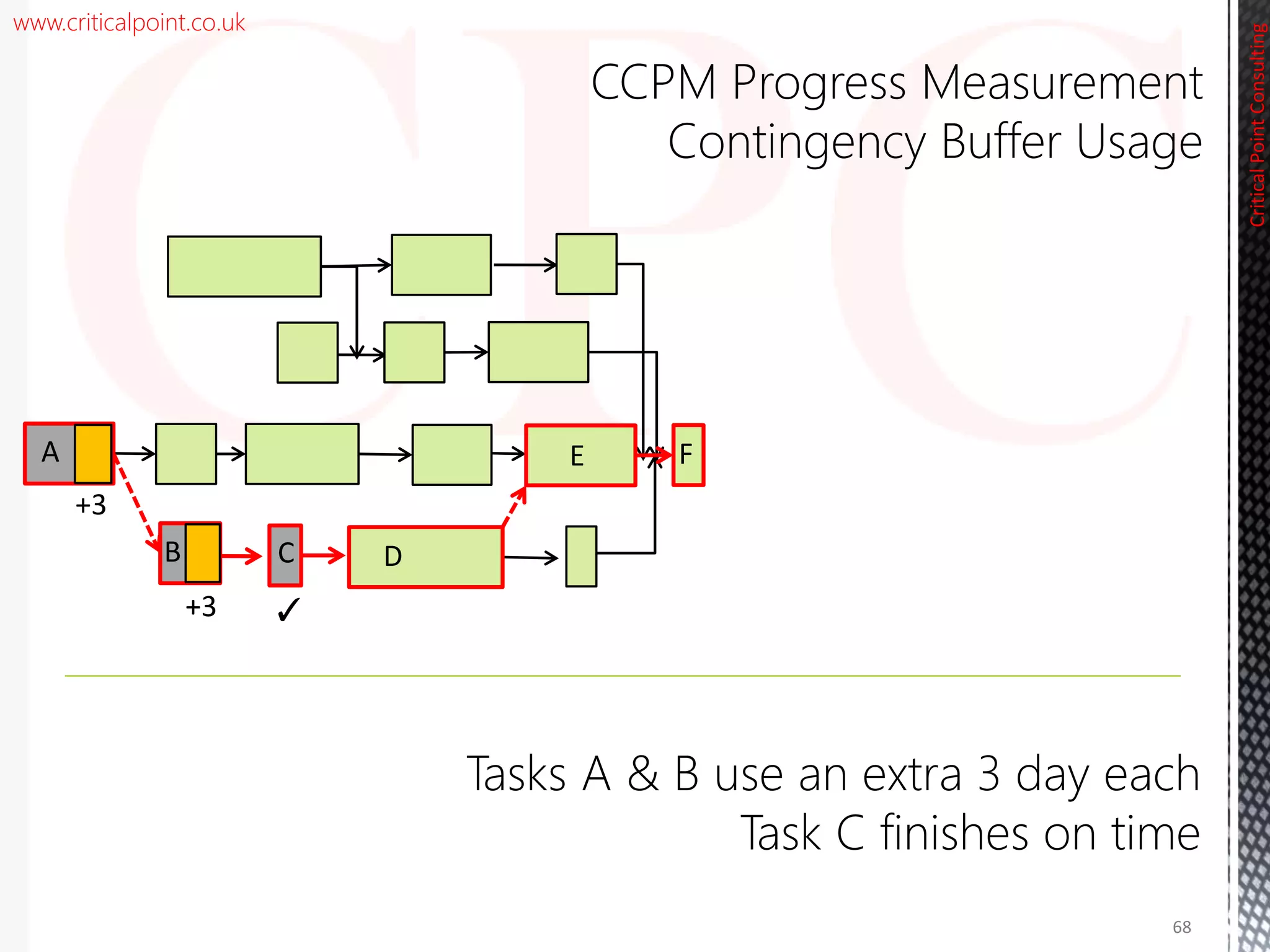 www.criticalpoint.co.uk
CriticalPointConsulting
CCPM Progress Measurement
Contingency Buffer Usage
68
+3
+3
A
B C D
E F
✓
 