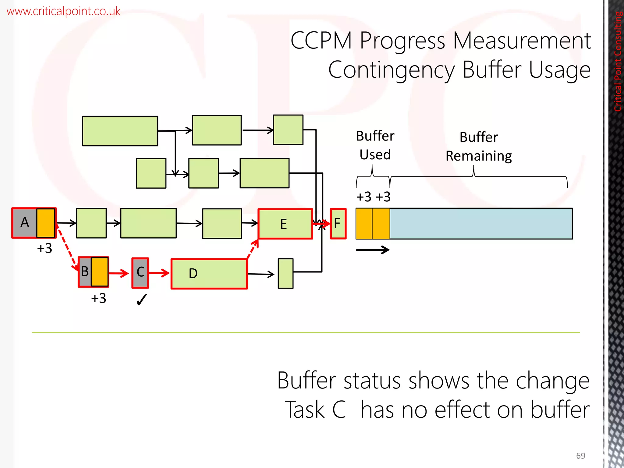 www.criticalpoint.co.uk
CriticalPointConsulting
CCPM Progress Measurement
Contingency Buffer Usage
Task C has no effect on buffer
69
Buffer
Used
+3
+3
+3 +3
Buffer
Remaining
A
B C D
E F
✓
 