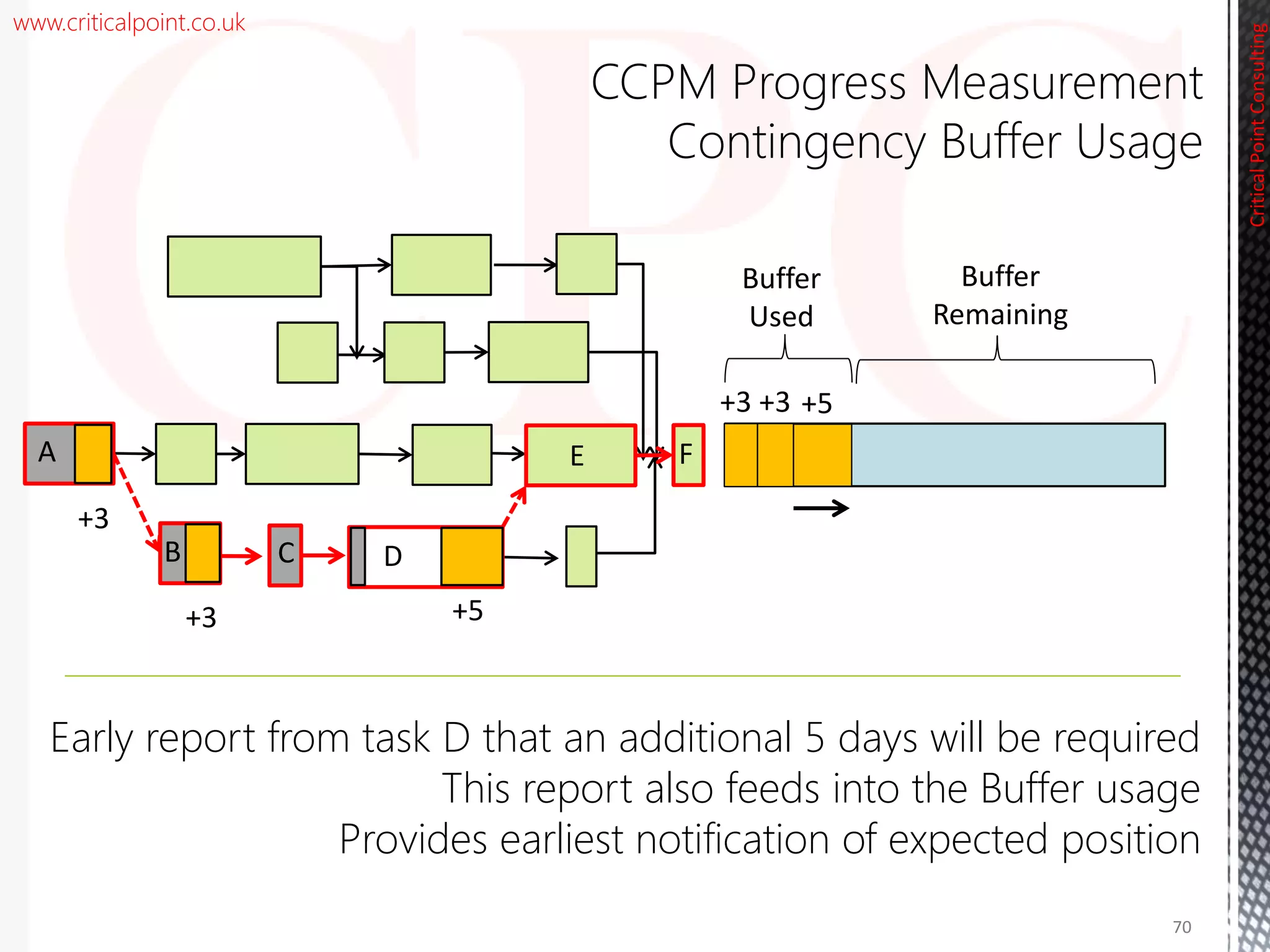 www.criticalpoint.co.uk
CriticalPointConsulting
CCPM Progress Measurement
Contingency Buffer Usage
Early report from task D that an additional 5 days will be required
This report also feeds into the Buffer usage
Provides earliest notification of expected position
70
Buffer
Used
+3
+3 +5
+3 +3
Buffer
Remaining
DCB
A E F
+5
 