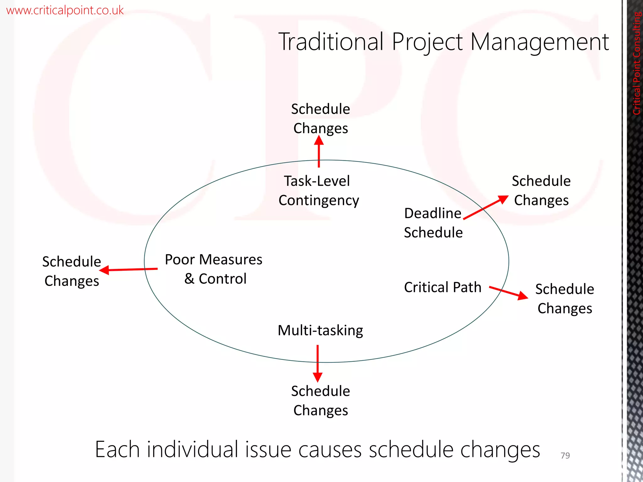 www.criticalpoint.co.uk
CriticalPointConsulting
Schedule
Changes
Schedule
Changes
Schedule
Changes
Schedule
Changes
Schedule
Changes
79Each individual issue causes schedule changes
Task-Level
Contingency
Poor Measures
& Control
Multi-tasking
Critical Path
Deadline
Schedule
Traditional Project Management
 