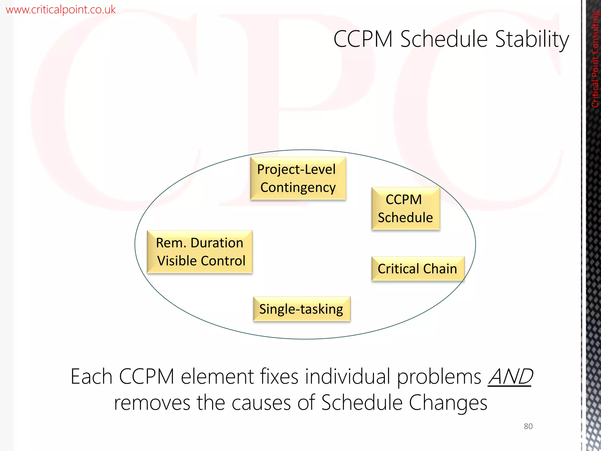 www.criticalpoint.co.uk
CriticalPointConsulting
Project-Level
Contingency
Rem. Duration
Visible Control
Single-tasking
Critical Chain
CCPM
Schedule
CCPM Schedule Stability
80
Each CCPM element fixes individual problems AND
removes the causes of Schedule Changes
 