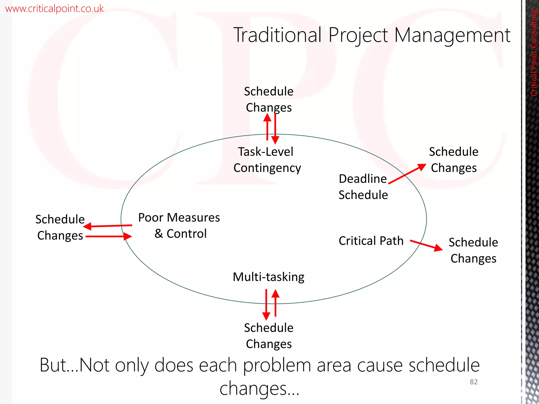 www.criticalpoint.co.uk
CriticalPointConsulting
Traditional Project Management
Schedule
Changes
Schedule
Changes
Schedule
Changes
Schedule
Changes
Schedule
Changes
82
Task-Level
Contingency
Poor Measures
& Control
Multi-tasking
Critical Path
Deadline
Schedule
But…Not only does each problem area cause schedule
changes…
 