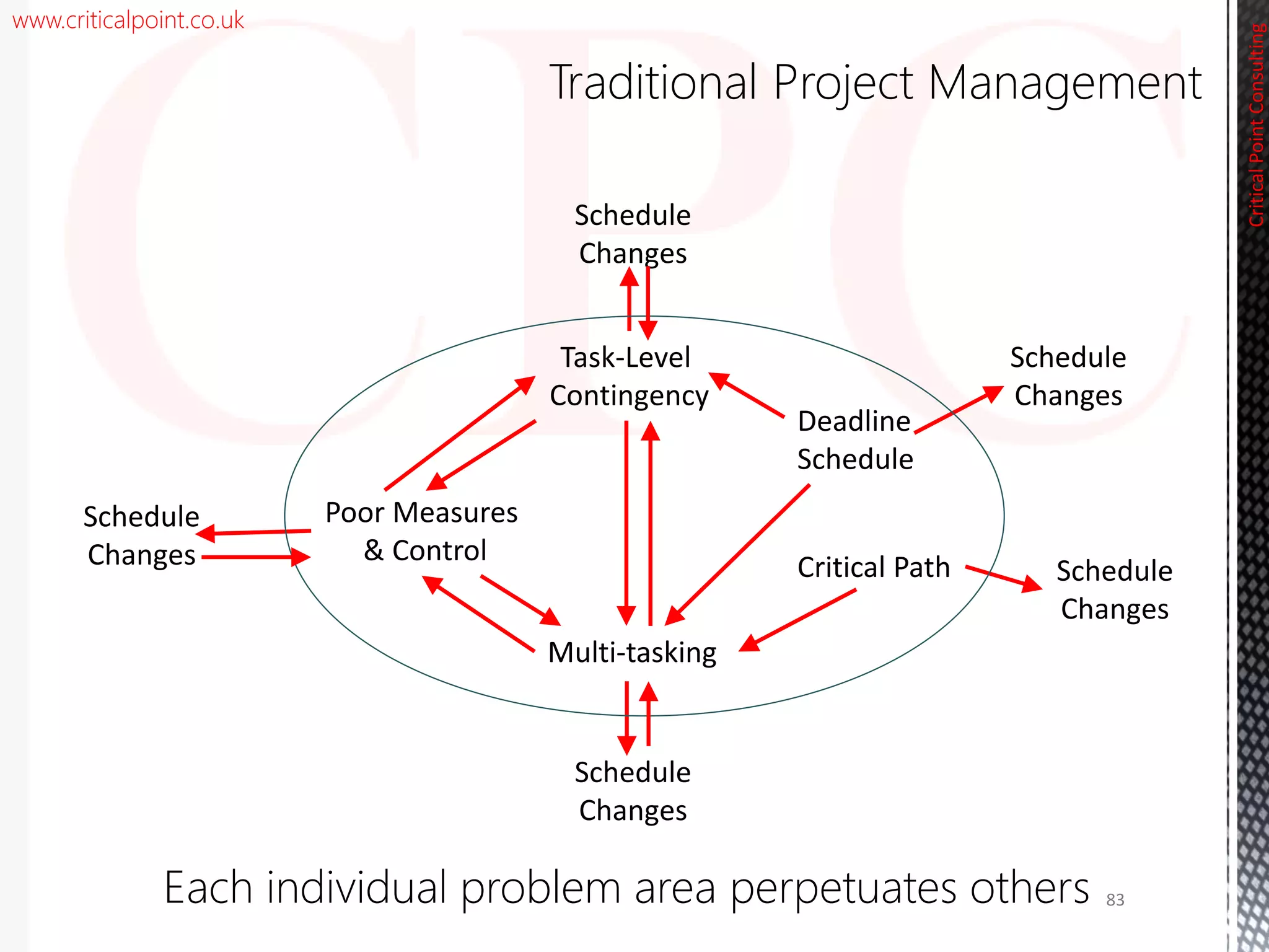 www.criticalpoint.co.uk
CriticalPointConsulting
Traditional Project Management
Schedule
Changes
Schedule
Changes
Schedule
Changes
Schedule
Changes
Schedule
Changes
83Each individual problem area perpetuates others
Task-Level
Contingency
Poor Measures
& Control
Multi-tasking
Critical Path
Deadline
Schedule
 