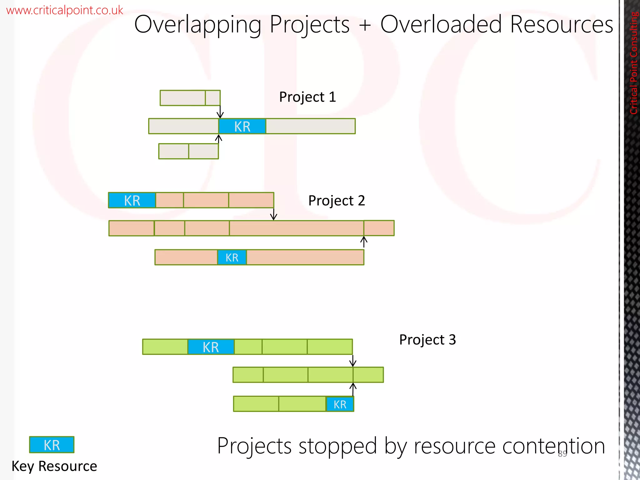 www.criticalpoint.co.uk
KR
KR
CriticalPointConsulting
Overlapping Projects + Overloaded Resources
KR
KR
KR
Key Resource
KR
Project 1
Project 2
Project 3
89Projects stopped by resource contention
 
