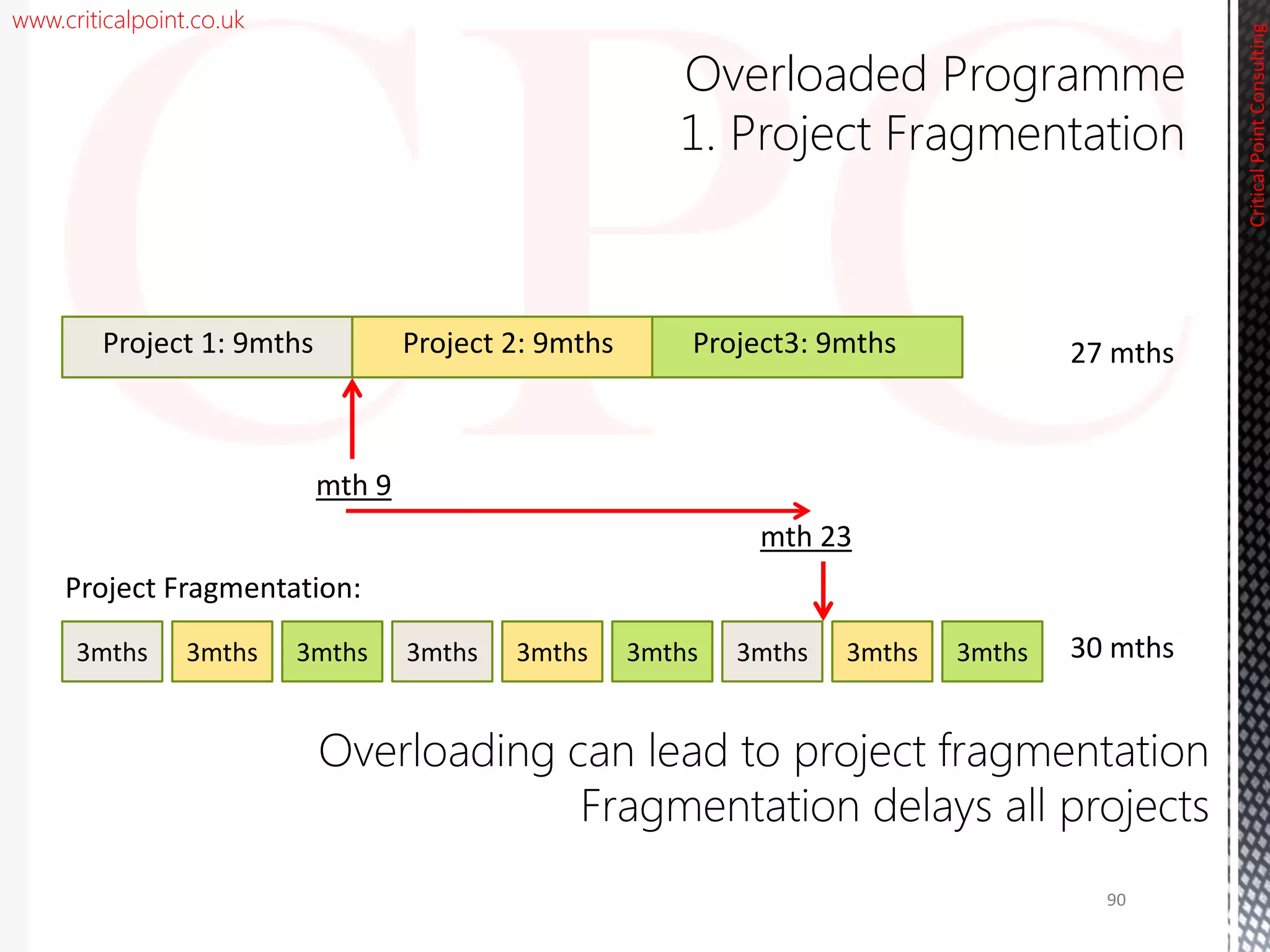 www.criticalpoint.co.uk
CriticalPointConsulting
3mths
Project 1: 9mths Project 2: 9mths Project3: 9mths
3mths 3mths3mths 3mths 3mths 3mths 3mths 3mths
Project Fragmentation:
27 mths
30 mths
mth 23
mth 9
Overloaded Programme
1. Project Fragmentation
Overloading can lead to project fragmentation
Fragmentation delays all projects
90
 
