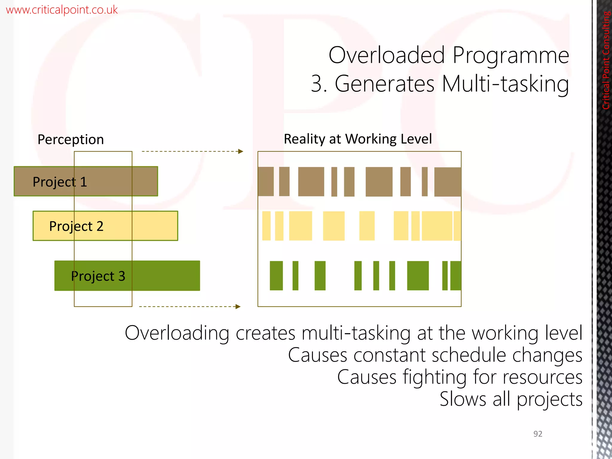 www.criticalpoint.co.uk
CriticalPointConsulting
Project 1
Project 2
Project 3
Perception Reality at Working Level
Overloaded Programme
3. Generates Multi-tasking
Overloading creates multi-tasking at the working level
Causes constant schedule changes
Causes fighting for resources
Slows all projects
92
 
