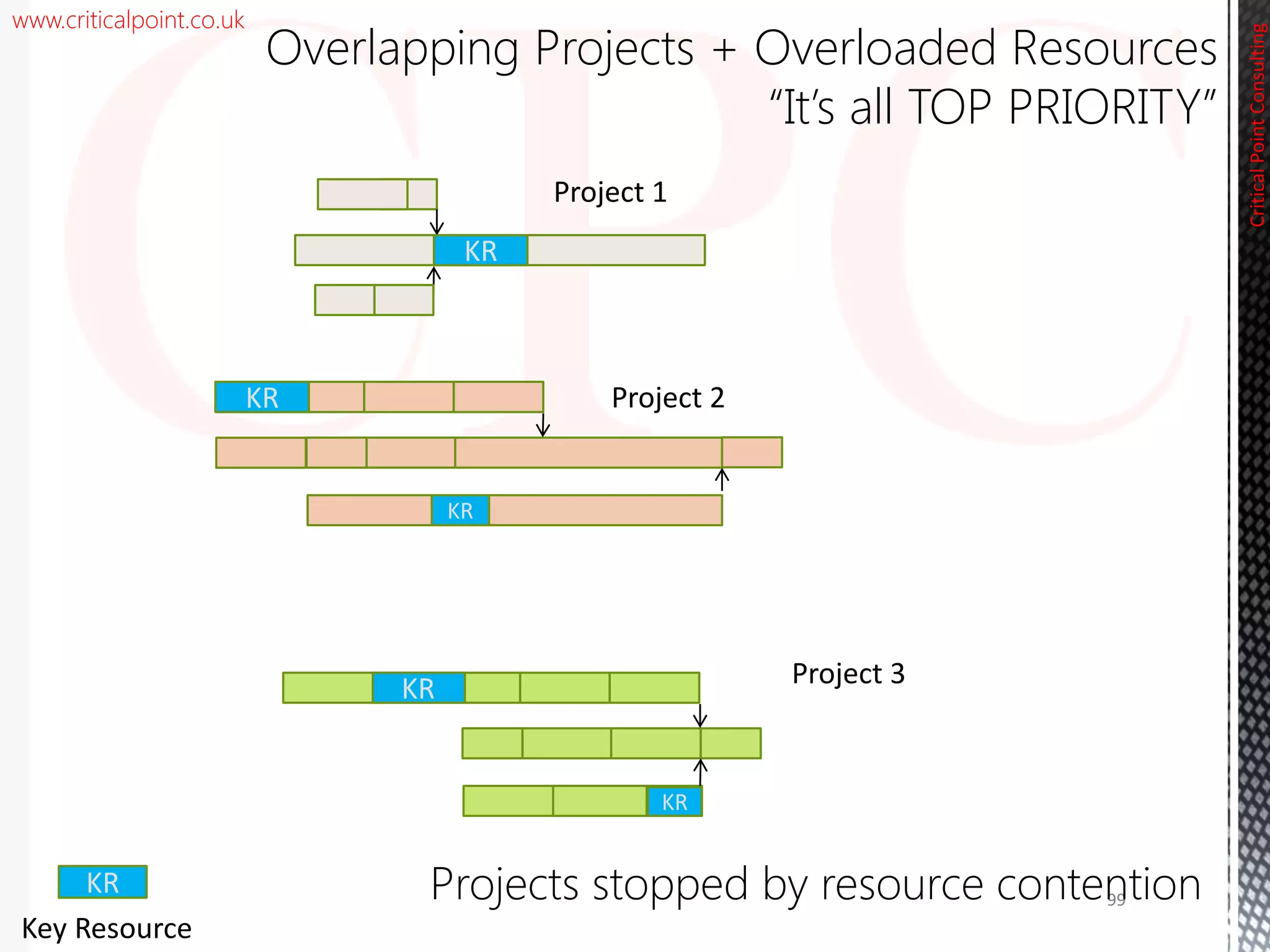 www.criticalpoint.co.uk
KR
KR
CriticalPointConsulting
Overlapping Projects + Overloaded Resources
“It’s all TOP PRIORITY”
KR
KR
KR
Key Resource
KR
Project 1
Project 2
Project 3
99Projects stopped by resource contention
 