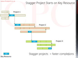 www.criticalpoint.co.uk
KR
KR
KR
Project 1
CriticalPointConsulting
KR Project 3
Stagger Project Starts on Key Resource
Project 2KR
KR
Key Resource
100Stagger projects = faster completions
 