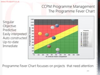 www.criticalpoint.co.uk
CriticalPointConsulting
Singular
Objective
Predictive
Easily interpreted
Auto constructed
Up-to-date
Immediate
CCPM Programme Management
The Programme Fever Chart
103
Programme Fever Chart focusses on projects that need attention
 
