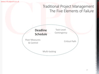 www.criticalpoint.co.uk
CriticalPointConsulting
Traditional Project Management
The Five Elements of Failure
Task-Level
Contingency
Poor Measures
& Control
Multi-tasking
Critical Path
Deadline
Schedule
17
 
