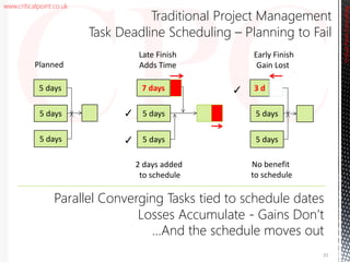 www.criticalpoint.co.uk
CriticalPointConsulting
3 d
5 days
7 days
Late Finish
Adds Time
Early Finish
Gain Lost
5 days
5 days 5 days
Planned
2 days added
to schedule
No benefit
to schedule
Parallel Converging Tasks tied to schedule dates
Losses Accumulate - Gains Don’t
…And the schedule moves out
21
Traditional Project Management
Task Deadline Scheduling – Planning to Fail
5 days 5 days 5 days
✓
✓
✓
 
