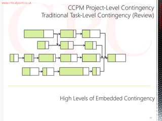 www.criticalpoint.co.uk
CriticalPointConsulting
27
High Levels of Embedded Contingency
CCPM Project-Level Contingency
Traditional Task-Level Contingency (Review)
 