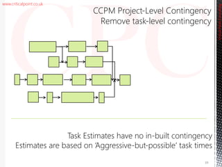 www.criticalpoint.co.uk
CriticalPointConsulting
CCPM Project-Level Contingency
Remove task-level contingency
29
Task Estimates have no in-built contingency
Estimates are based on ‘Aggressive-but-possible’ task times
 