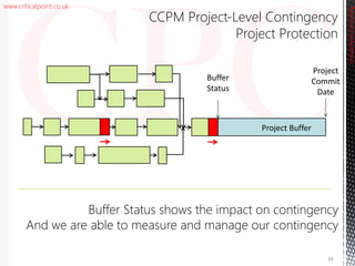 www.criticalpoint.co.uk
CriticalPointConsulting
CCPM Project-Level Contingency
Project Protection
Project
Commit
Date
Project Buffer
Buffer Status shows the impact on contingency
And we are able to measure and manage our contingency
Buffer
Status
33
 