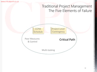 www.criticalpoint.co.uk
CriticalPointConsulting
Traditional Project Management
The Five Elements of Failure
Poor Measures
& Control
Multi-tasking
Critical Path
36
CCPM
Schedule
Project-Level
Contingency
 