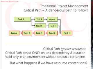 www.criticalpoint.co.uk
Task H
Task F
Task I
Task B Task C Task D
Task G
Task A Task J
Task E
CriticalPointConsulting
Critical Path ignores resources
Critical Path based ONLY on task dependency & duration
Valid only in an environment without resource constraints
But what happens if we have resource contentions?
Traditional Project Management
Critical Path – A dangerous path to follow?
37
 