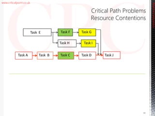 www.criticalpoint.co.uk
Critical Path Problems
Resource Contentions
Task H
Task F
Task I
Task B Task C Task D
Task G
Task A Task J
Task E
CriticalPointConsulting
38
 