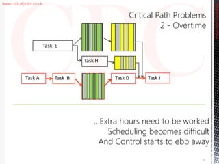 www.criticalpoint.co.uk
Critical Path Problems
2 - Overtime
Task H
Task B Task DTask A Task J
Task E
CriticalPointConsulting
…Extra hours need to be worked
Scheduling becomes difficult
And Control starts to ebb away
41
 