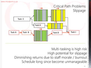www.criticalpoint.co.uk
Critical Path Problems
Slippage
Task H
Task B Task DTask A Task J
Task E
CriticalPointConsulting
Multi-tasking is high risk
High potential for slippage
Diminishing returns due to staff morale / burnout
Schedule long since become unmanageable
42
 