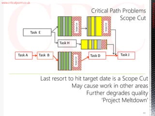 www.criticalpoint.co.uk
Critical Path Problems
Scope Cut
Task H
Task B Task DTask A Task J
Task E
CriticalPointConsulting
Last resort to hit target date is a Scope Cut
May cause work in other areas
Further degrades quality
‘Project Meltdown’
ScopeCutScopeCut
ScopeCut
43
 