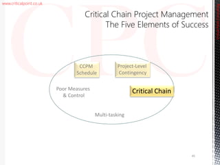 www.criticalpoint.co.uk
CriticalPointConsulting
Poor Measures
& Control
Multi-tasking
45
CCPM
Schedule
Project-Level
Contingency
Critical Chain
Critical Chain Project Management
The Five Elements of Success
 